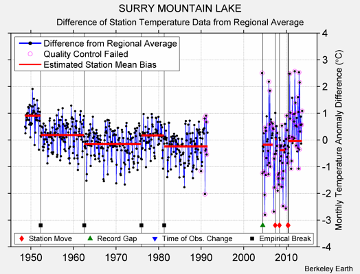 SURRY MOUNTAIN LAKE difference from regional expectation