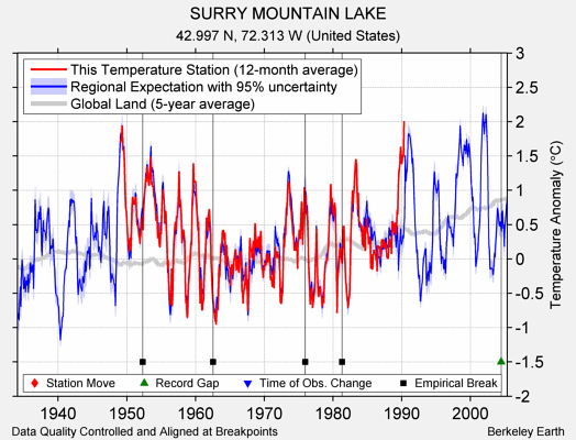 SURRY MOUNTAIN LAKE comparison to regional expectation