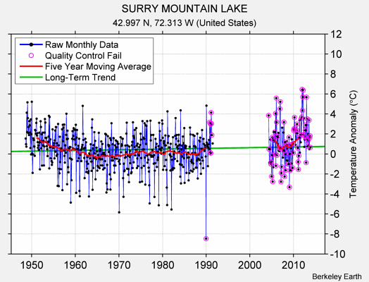 SURRY MOUNTAIN LAKE Raw Mean Temperature