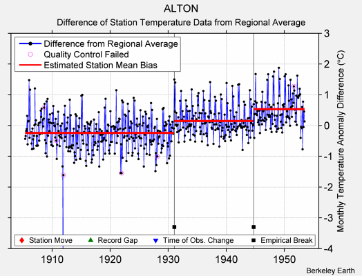 ALTON difference from regional expectation