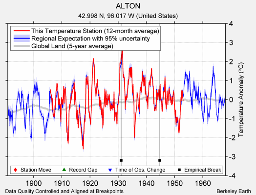 ALTON comparison to regional expectation