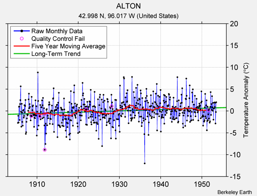 ALTON Raw Mean Temperature