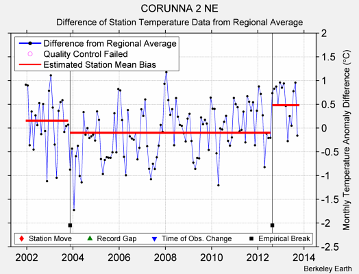 CORUNNA 2 NE difference from regional expectation