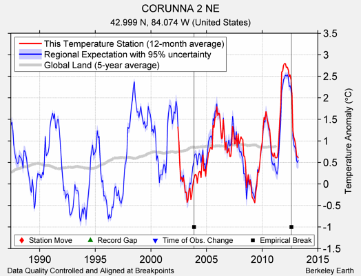 CORUNNA 2 NE comparison to regional expectation