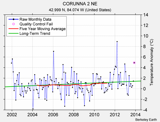 CORUNNA 2 NE Raw Mean Temperature