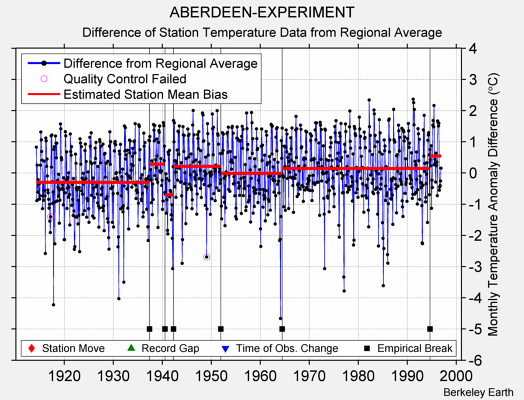 ABERDEEN-EXPERIMENT difference from regional expectation