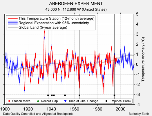 ABERDEEN-EXPERIMENT comparison to regional expectation