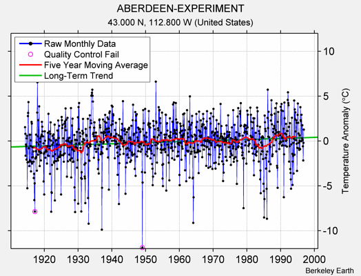 ABERDEEN-EXPERIMENT Raw Mean Temperature