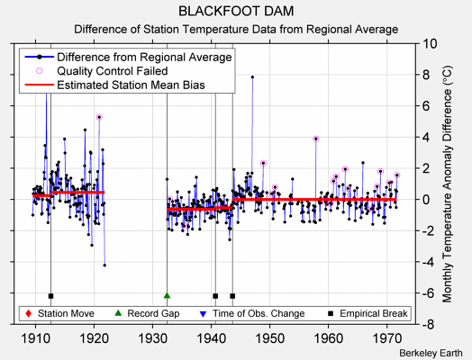 BLACKFOOT DAM difference from regional expectation