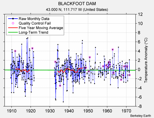 BLACKFOOT DAM Raw Mean Temperature