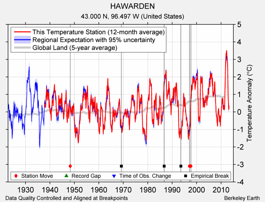 HAWARDEN comparison to regional expectation