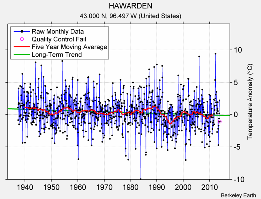 HAWARDEN Raw Mean Temperature