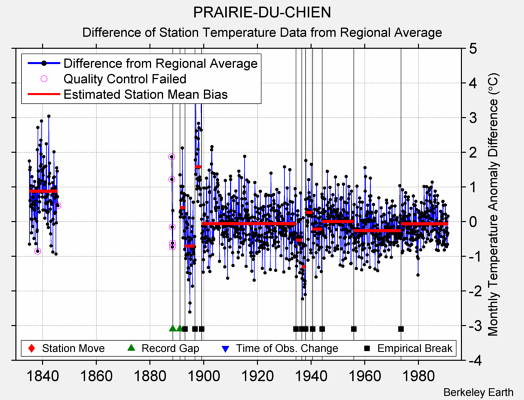 PRAIRIE-DU-CHIEN difference from regional expectation