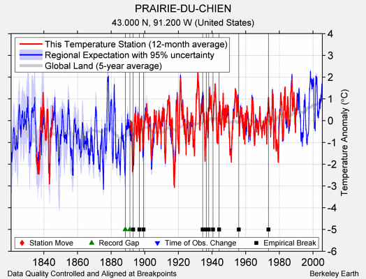 PRAIRIE-DU-CHIEN comparison to regional expectation