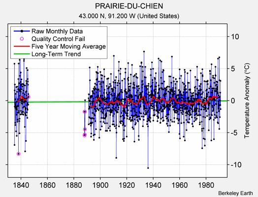 PRAIRIE-DU-CHIEN Raw Mean Temperature