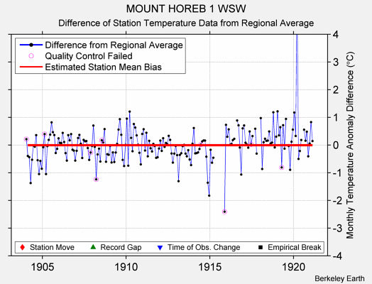 MOUNT HOREB 1 WSW difference from regional expectation