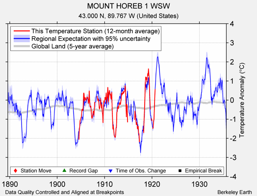 MOUNT HOREB 1 WSW comparison to regional expectation