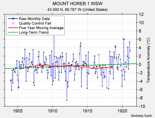 MOUNT HOREB 1 WSW Raw Mean Temperature