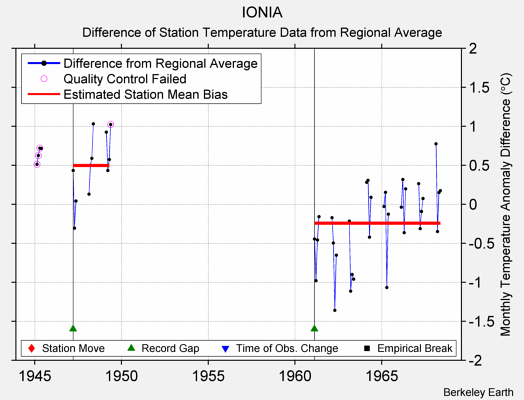 IONIA difference from regional expectation