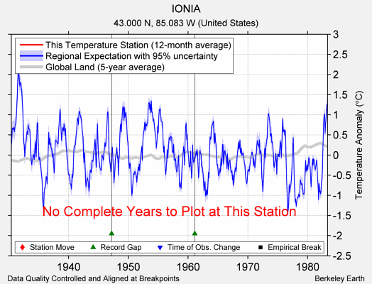 IONIA comparison to regional expectation