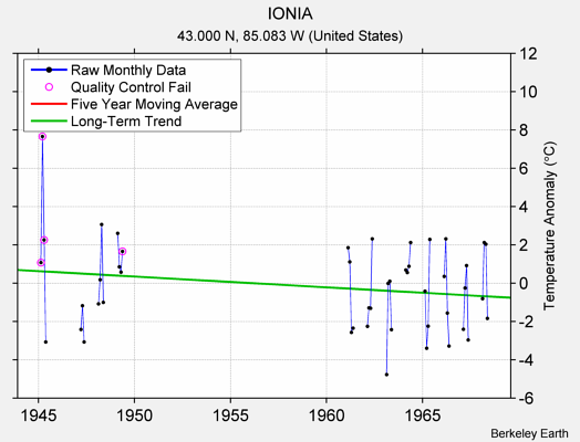 IONIA Raw Mean Temperature