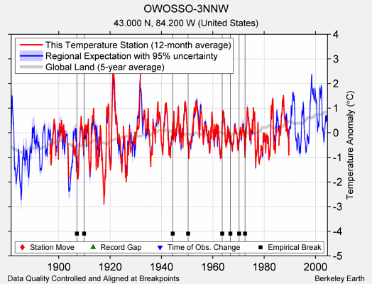 OWOSSO-3NNW comparison to regional expectation