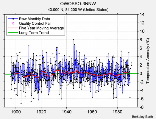 OWOSSO-3NNW Raw Mean Temperature