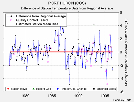 PORT HURON (CGS) difference from regional expectation