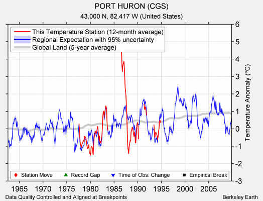 PORT HURON (CGS) comparison to regional expectation