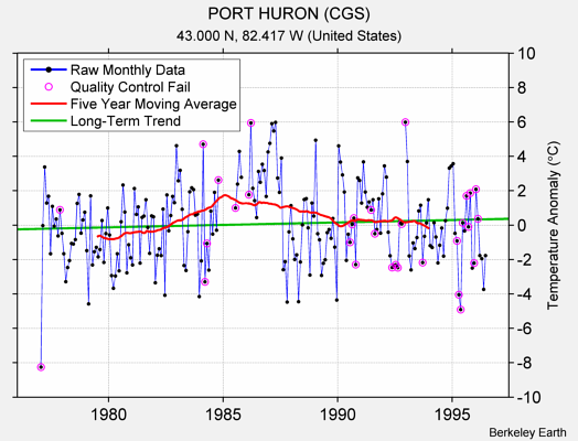 PORT HURON (CGS) Raw Mean Temperature