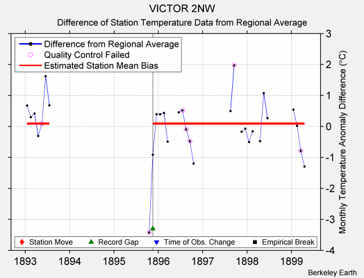 VICTOR 2NW difference from regional expectation