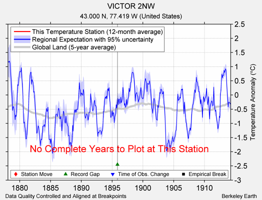 VICTOR 2NW comparison to regional expectation