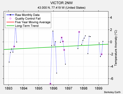 VICTOR 2NW Raw Mean Temperature