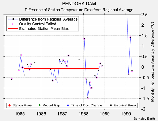 BENDORA DAM difference from regional expectation