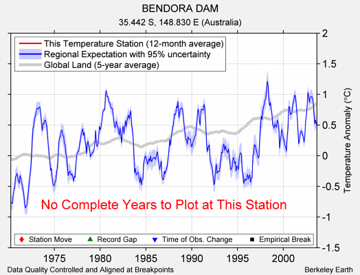 BENDORA DAM comparison to regional expectation