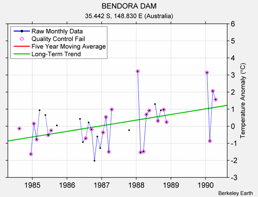 BENDORA DAM Raw Mean Temperature