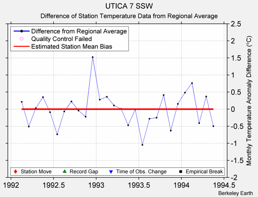 UTICA 7 SSW difference from regional expectation