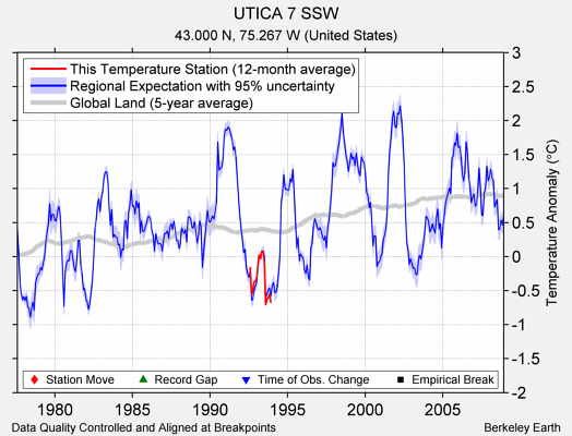 UTICA 7 SSW comparison to regional expectation