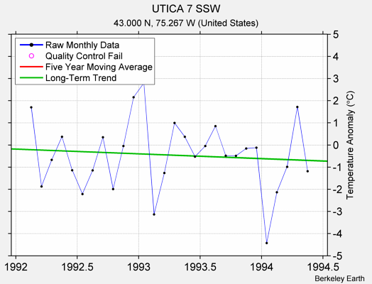 UTICA 7 SSW Raw Mean Temperature