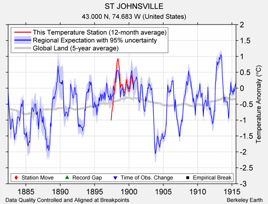 ST JOHNSVILLE comparison to regional expectation