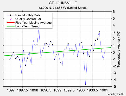 ST JOHNSVILLE Raw Mean Temperature