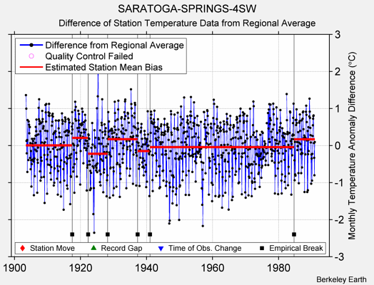 SARATOGA-SPRINGS-4SW difference from regional expectation