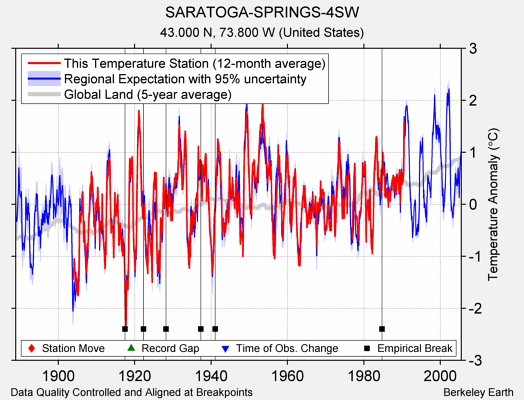 SARATOGA-SPRINGS-4SW comparison to regional expectation