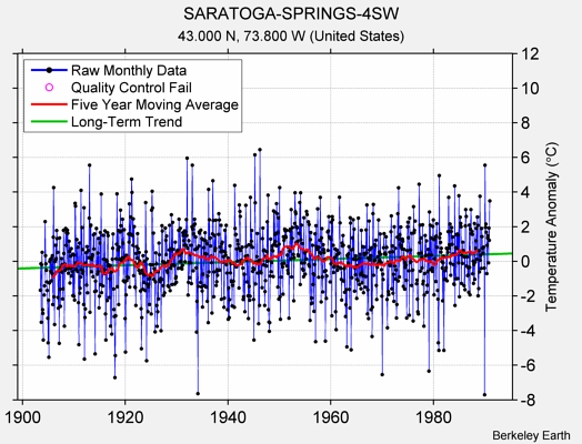 SARATOGA-SPRINGS-4SW Raw Mean Temperature