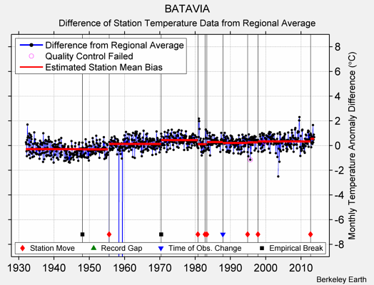 BATAVIA difference from regional expectation