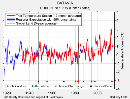 BATAVIA comparison to regional expectation