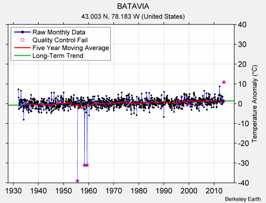 BATAVIA Raw Mean Temperature