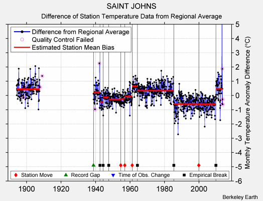 SAINT JOHNS difference from regional expectation