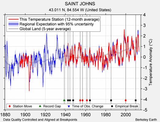 SAINT JOHNS comparison to regional expectation