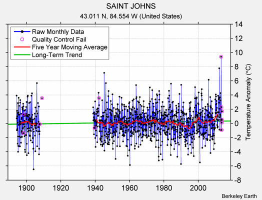 SAINT JOHNS Raw Mean Temperature